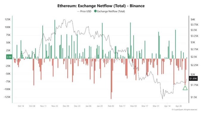 A financial chart titled 'Ethereum: Exchange Netflow (Total) - Binance' showing price USD and netflow data from approximately October through April.