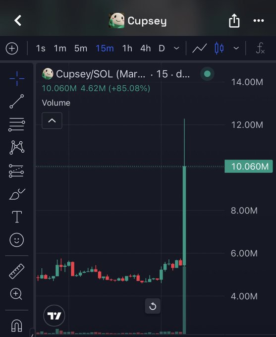 A TradingView mobile screenshot displays a 15-minute candlestick chart for the token 'Cupsey/SOL', showing a massive volume spike reaching 10.060M with a price increase of +85.08%.