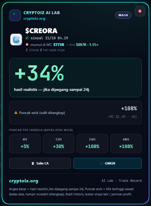 A dark crypto dashboard from “CRYPTOIZ AI LAB” tracks “$CREORA,” showing “sinyal 21/10 04.19,” a realized gain of “+34%,” “Puncak wick +108%,” intervals for “4H,” “12H,” “24H,” and “48H,” and buttons labeled “Salin CA” and “GMGN.”