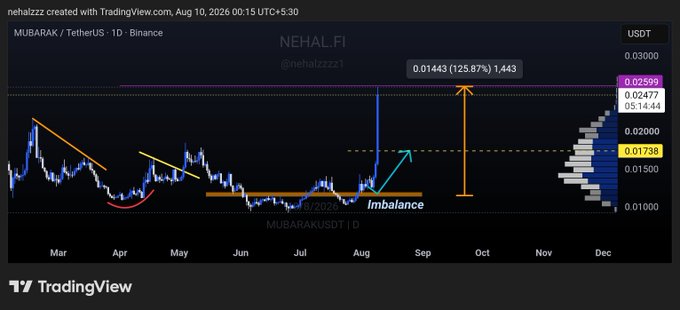 A TradingView chart of MUBARAK/USDT on Binance shows the token's price at 0.01443, marking a 125.87% gain, with the post highlighting the NEHAL'S MAGIC SERIES and an "imbalance" pattern marked on the chart from early August 2026.