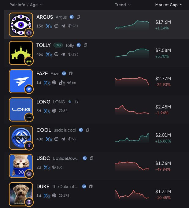 A cryptocurrency tracking interface displays meme coins including ARGUS, TOLLY, FAZE, LONG, COOL (usdc is cool), USDC (UpSideDown), and DUKE (The Duke of...), with market caps ranging from $17.6M down to $1.31M and varying percentage changes shown alongside trend graphs.