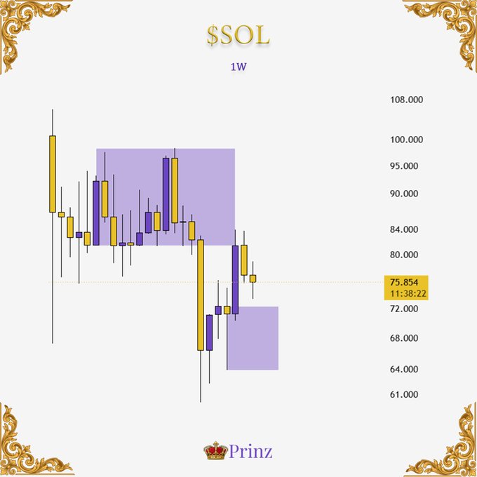 Weekly candlestick chart of SOL (Solana) showing a bearish pattern with a highlighted rectangular zone between ~$72-$98, with the current price at $75.854, branded by 'Prinz'.