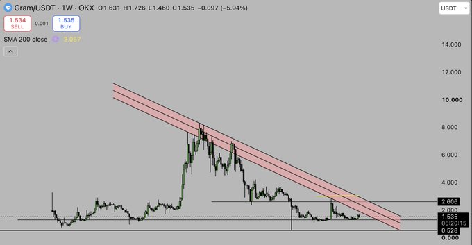 A TradingView weekly candlestick chart of Gram/USDT on OKX showing a downtrend within a descending channel, with the current price at 1.535 and a 5.94% decline.