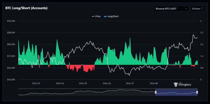 A Coinglass BTC Long/Short (Accounts) chart for Binance BTC/USDT over 24 hours displays Bitcoin price (white line) ranging from ~$56k–$96k alongside a green/red area chart of long/short ratios from 2026-03 through 2026-08.