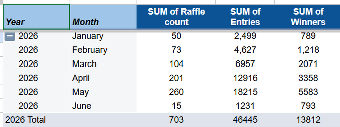 The image shows a table with various numbers and data about the number of followers gained by an individual over time. The table displays information such as the total number of followers, the number of months since joining, and the number of web3 opportunities secured through GEM Boss. Additionally, there are mentions of multiple GTD WLs from solid projects and a role secured (honorary loading). The post is titled "10 months since I joined @0xAlphaGEMs" and has been shared by @grebby.
