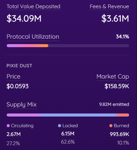 A dashboard displaying PIXIE DUST token metrics, including $34.09M Total Value Deposited, $3.61M Fees & Revenue, 34.1% Protocol Utilization, a price of $0.0593, and a market cap of $158.59K.