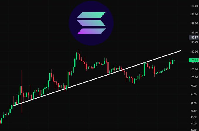 A Solana (SOL) candlestick chart shows the cryptocurrency trading at **$106.61**, approaching an ascending trendline resistance near **$115.87**, aligning with the post's note about SOL nearing a key resistance level.