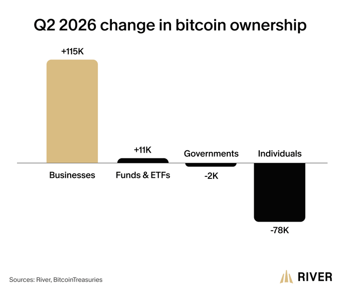 The image, titled "Q2 2026 change in bitcoin ownership," shows a bar chart from River and BitcoinTreasuries detailing Q2 2026 Bitcoin accumulation: businesses added +115K, Funds & ETFs +11K, while governments shed -2K and individuals sold off a substantial -78K. The accompanying post argues this visual undermines claims that the BIP-110 proposal represents or benefits retail ("Plebs"), since the data clearly shows individuals were net sellers of Bitcoin that quarter—not accumulators—while corporate and institutional players were the ones actually buying.