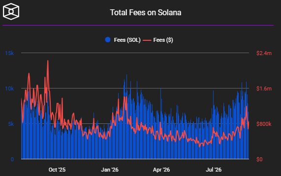 A dual-axis chart titled "Total Fees on Solana" displays daily fees from October 2025 through July 2026, with blue bars representing fees in SOL (left axis, up to ~15k) and a red line representing fees in USD (right axis, up to ~$2.4m). The data shows a recent uptrend in both metrics, peaking near the right edge of the chart—visually supporting the claim of an 80% fee increase over the past three months as Solana's network activity (191M weekly transactions) intensifies alongside its newly deflationary tokenomics.