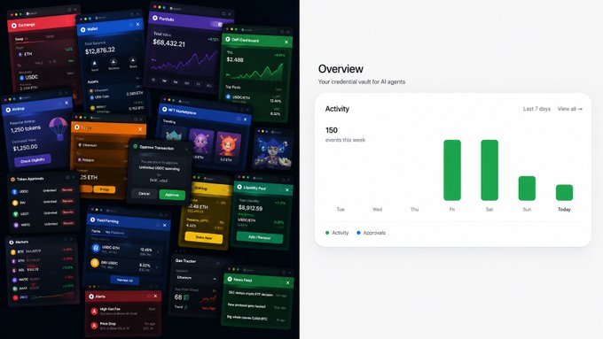 A dashboard interface titled 'Overview' displaying 'Your credential vault for AI agents' with an Activity chart showing 150 events this week over the last 7 days.