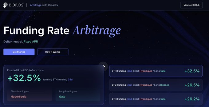 A webpage for BOROS Arbitrage with CrossEx advertising 'Funding Rate Arbitrage' with a Fixed APR of +32.5% farming ETH funding 35d.