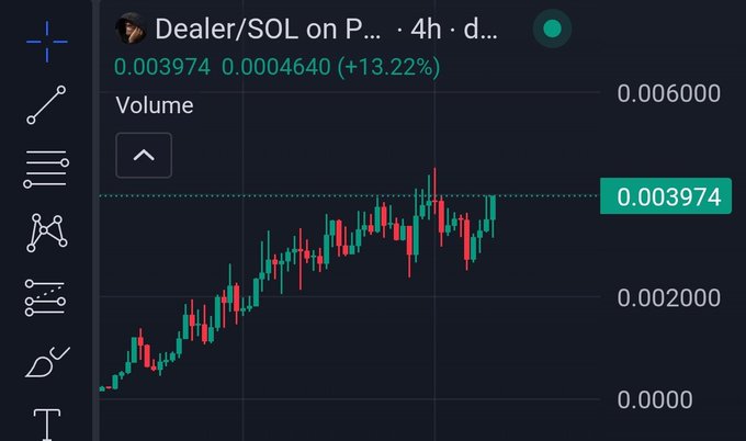 A cryptocurrency trading chart displays the "Dealer/SOL on P..." trading pair showing a price of 0.003974, up 13.22%, with candlestick patterns indicating a strong upward trend over a 4-hour timeframe, visually supporting the post's claim of a "massive move coming."