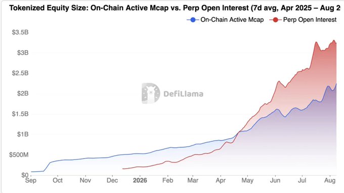 A line chart titled 'Tokenized Equity Size: On-Chain Active Mcap vs. Perp Open Interest (7d avg, Apr 2025 - Aug 2)' from DeFiLlama shows two upward-trending lines reaching above $3B by August.
