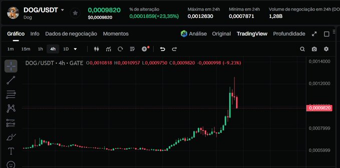 A cryptocurrency trading chart displays DOG/USDT on Gate.io, showing a 4-hour candlestick pattern with prices between approximately 0.0005999 and 0.0014000, featuring a dramatic surge followed by a sharp pullback, currently at 0.0009820 with a 23.35% gain. The chart visually reinforces the post's message urging holders not to panic sell, as the recent green rally (highlighted by the large bullish candles) was followed by a red rejection—exemplifying the volatility that tests weak-handed "Jeets" who sell too early.