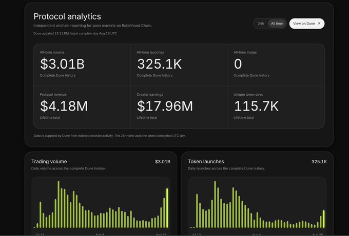 A dark-themed analytics dashboard titled "Protocol analytics" displays key metrics for pons markets on Robinhood Chain, showing $3.01B all-time volume, 325.1K token launches, $4.18M protocol revenue, $17.96M creator earnings, and 115.7K unique token devs. The dashboard visually represents the growth referenced in the $PONS post, confirming the updated all-time volume of $3B that the post highlights as a notable milestone following earlier figures.