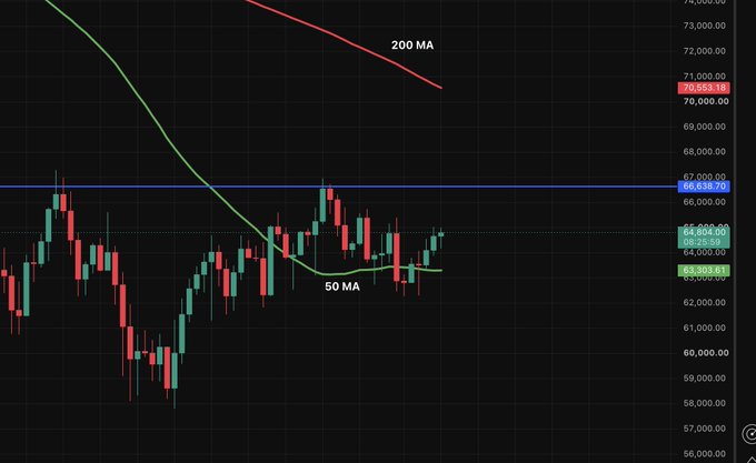 A Bitcoin daily candlestick chart shows price consolidating around $65,283, with the 50-day moving average (green) acting as key support after a successful retest, while the 200 MA (red) sits far above near $70,553, illustrating the short-term bullish momentum struggling to break resistance amid an ongoing accumulation phase.