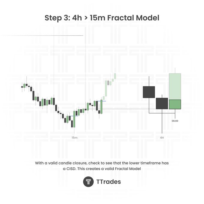 The image illustrates "Step 3: 4h > 15m Fractal Model," showing a side-by-side comparison of a 4H candlestick chart (highlighted with black and green candles around the 06:00 mark) and a 15m chart displaying price action and a CISD (Change in State of Delivery), demonstrating how the lower timeframe confirms a valid TTrades Fractal Model after a higher timeframe candle closure.