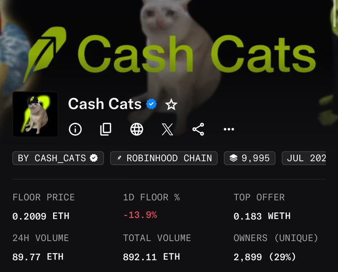 An NFT marketplace listing for 'Cash Cats' showing a floor price of 0.2009 ETH, 24H volume of 89.77 ETH, and a -13.9% daily change.