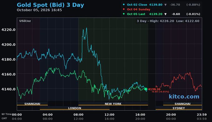 A Kitco.com gold spot chart shows a 3-day price graph for October 05, 2026 at 16:45, with the Oct 04 last price at 4139.20 (▼-0.60, -0.01%) and a 3-day high of 4226.20, low of 4122.60, tracking trading sessions across Shanghai, London, New York, and Sydney.