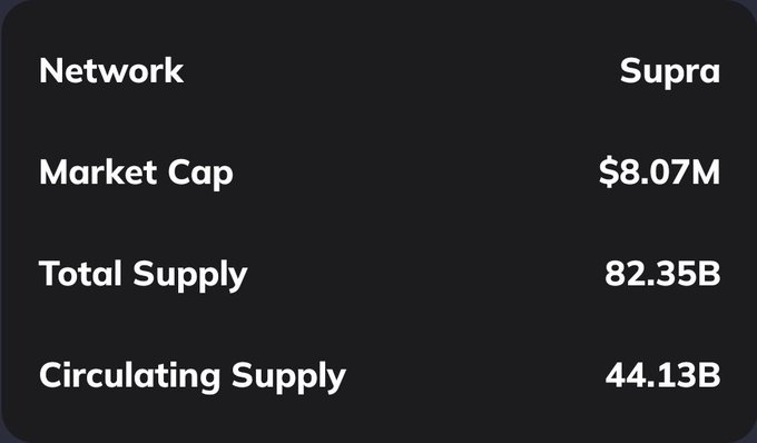 A black data panel displaying cryptocurrency statistics for Supra: Market Cap $8.07M, Total Supply 82.35B, and Circulating Supply 44.13B.