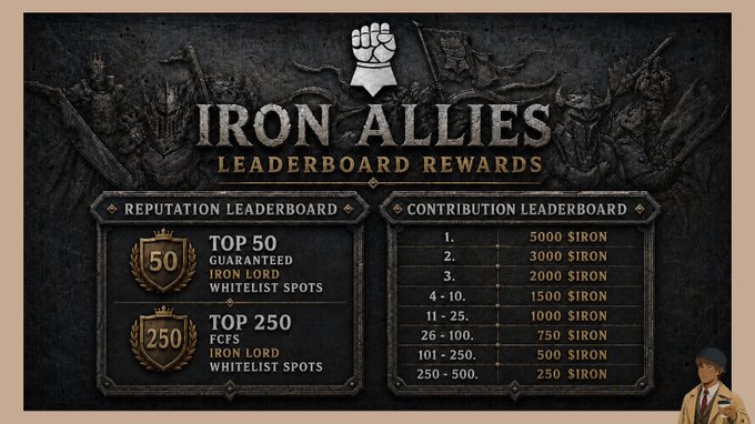 The image displays the "Iron Allies Leaderboard Rewards" featuring two separate ranking systems: a Reputation Leaderboard offering Top 50 and Top 250 spots for guaranteed whitelist access, and a Contribution Leaderboard awarding Siron tokens ranging from 5000 Siron for 1st place down to 250 Siron for ranks 250-500. This dual-leaderboard structure aligns with the post's point that IronAllies separates rewards by reputation and contribution, making the qualification process more transparent than typical NFT campaigns.