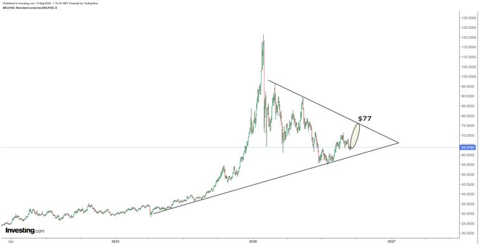A candlestick chart of silver (XAG/USD) shows a symmetrical triangle pattern converging near $65, with a $77 price target annotated at the apex breakout point, consistent with the post's expectation for silver to test $77 following minimal damage from the Fed rate hike.