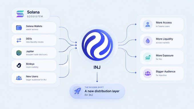 A flow diagram illustrating $INJ's integration into the Solana ecosystem, showing inputs from Solana Wallets, DEXs, Jupiter, Birdeye, and New Users flowing into the central INJ logo, which outputs benefits including "More Access," "More Liquidity," "More Exposure," and "Bigger Audience," culminating in "The Bigger Shift: A new distribution layer for INJ." The image visualizes how Injective leverages Solana's existing trading infrastructure to gain discoverability and reach, complementing the post's thesis that the value lies not just in the connection itself but in the discovery and capital flow it unlocks.