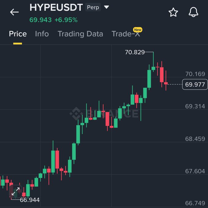 A candlestick chart of HYPEUSDT perpetual futures shows the price surging from $66.944 to a high of $70.829, with a current price of $69.977 representing a 6.95% gain—visually reinforcing the post's wordplay that "$HYPE is doing exactly what its name suggests" by illustrating strong upward momentum and excitement in the asset.