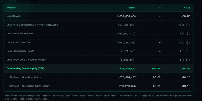 A dark-themed tokenomics table shows the Outstanding Token Supply (OTS) for the HYPE token, with an initial supply of 1 billion tokens valued at $80.3B, reduced to 476,175,103 tokens ($38.2B) after various deductions.