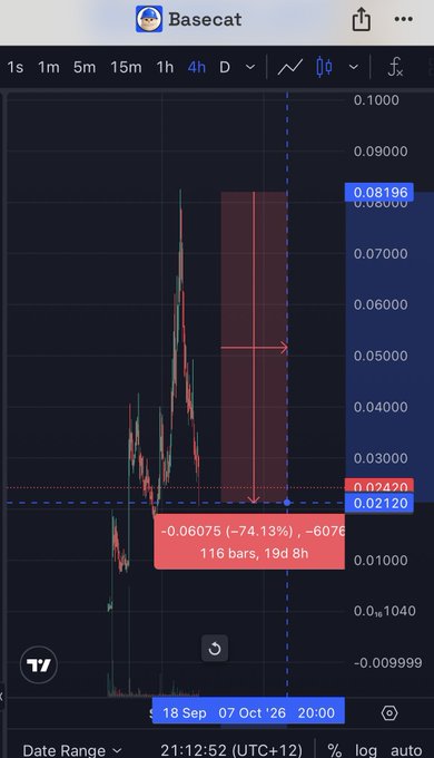 A 4-hour candlestick chart for "Basecat" shows a dramatic price action with a sharp rally peaking near $0.0800 before a steep -74.13% decline (-0.06075) over 116 bars, currently trading at $0.02120 with a highlighted measurement tool spanning from 18 Sep to 7 Oct '26 at 20:00, illustrating the volatile and untrustworthy price swings of the meme coin.