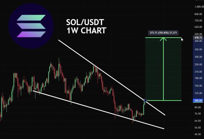 A weekly SOL/USDT chart showing a falling wedge pattern with a projected breakout target highlighted at 373.71 (a potential 355.83% gain from 105.02), visually reinforcing the post's bullish forecast of a major upward move for Solana.