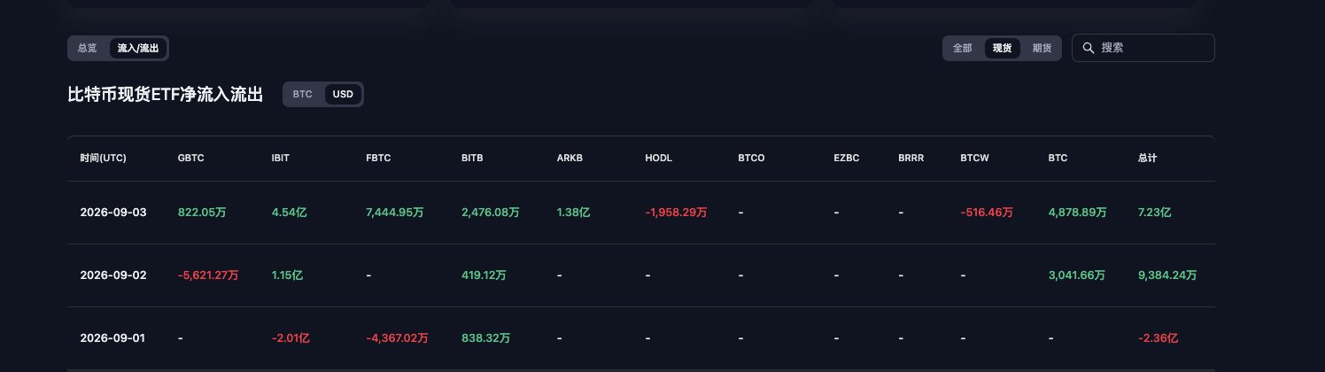 A dark-themed Bitcoin spot ETF net-flow dashboard shows entries for BTC and USD, including GBTC, IBIT, FBTC, BITB, ARKB, HODL, and other tickers, with dates in September 2026.