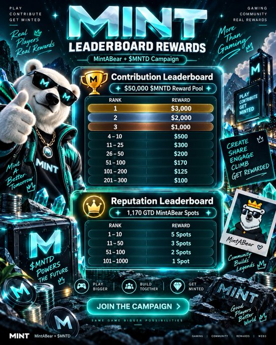 A promotional graphic for 'MINT LEADERBOARD REWARDS' featuring a bear mascot in sunglasses, detailing a Contribution Leaderboard with a $50,000 $MNTD Reward Pool and a Reputation Leaderboard offering 1,170 GTD MintABear Spots.