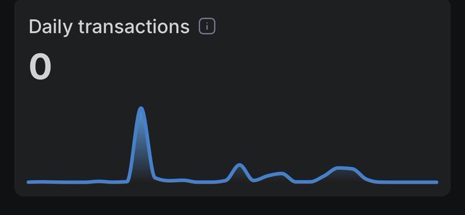 A dashboard widget titled "Daily transactions" displays a stark "0" above a line graph showing one dramatic early spike followed by small ripples that flatten out to near-zero activity. The image directly illustrates the post's criticism of $jasmy, visualizing the post's claim that Jasmy Chain has recorded zero transactions for two consecutive days, despite promotional activity from HARA elsewhere.
