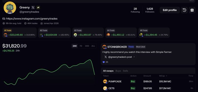 The image shows a social trading profile for "Greeny" (@greenytrades) displaying a portfolio value of $31,820.99 with impressive returns including +213.80% on their #1 trade and +182.65% on #3 Trade, alongside a live chart and recent swap activity involving PUMPCADE and CETS tokens. The accompanying post humorously suggests the creator would rather receive FOMO tokens from 1,427 followers than X followers, implying greater loyalty from a smaller audience on the new platform.