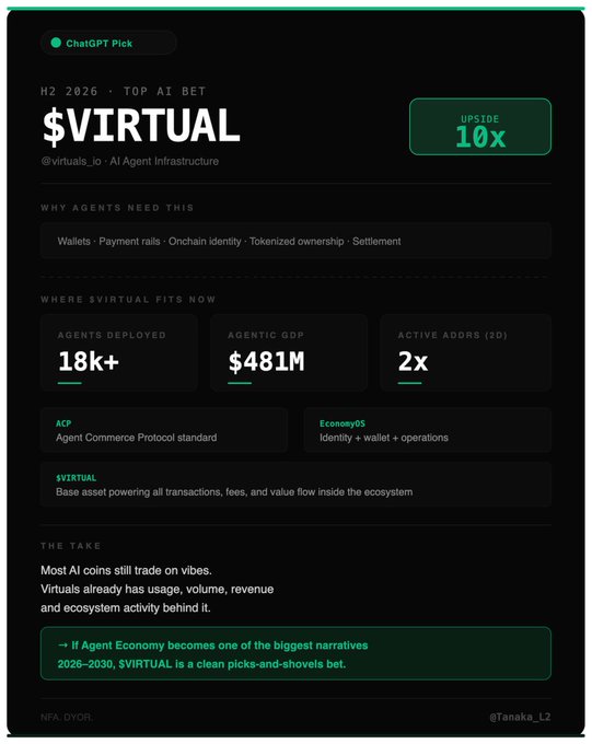 The image shows a screenshot of a webpage focused on virtual currency information. The main text provides details about the benefits of using virtual coins, particularly for businesses and AI-driven economies. It highlights the importance of adopting virtual currency platforms that offer features such as wallets, payment rails, onchain identity, tokenized ownership, settlement infra, and the @virtuals_io platform fitting atm: → 18k+". The image also mentions that there are agents out there who can help make this transition into virtual currency more seamless.