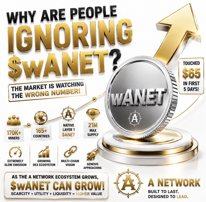 A promotional graphic for $WANET (a token on the A Network) featuring a large silver "WANET" coin on a gold podium with an upward arrow, highlighting key stats including 170K+ miners, 165+ countries, 21M max supply, and the text "WHY ARE PEOPLE IGNORING $WANET? THE MARKET IS WATCHING THE WRONG NUMBER!" alongside claims that the token touched $65 in its first five days.