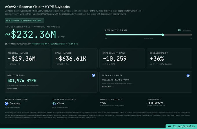 The image shows a screenshot of a coinbuyback calculator on the Coinbase website, specifically for Bitcoin. The calculator displays the information about a buyback program and the number of shares held by a user. There are two charts visible on the screen: one showing the distribution of shares across different weeks, and another displaying the share prices during that period. 

The screenshot also includes text, such as "Coinbase AQAv2" representing the name of the coinbuyback calculator being used, "HYPE buybacks", and a description stating that it is for Bitcoin. This post provides an overview of the program's features in the form of a table and charts on Coinbase's website.