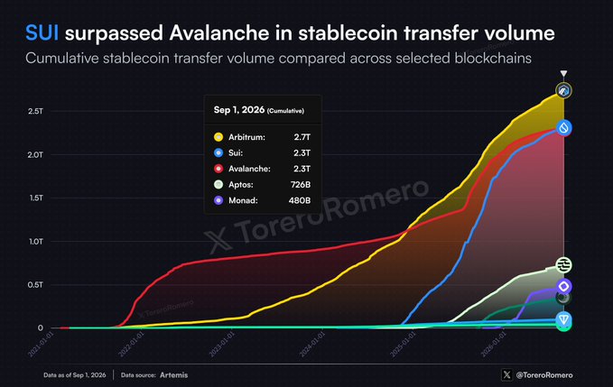 A line chart titled 'SUI surpassed Avalanche in stablecoin transfer volume' comparing cumulative volumes across Arbitrum, Sui, Avalanche, Aptos, and Monad through Sep 1, 2026, sourced from Artemis.