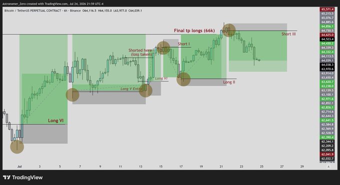 A TradingView chart of Bitcoin (BTC/USDT Perpetual Contract) on Binance from July 24-25, 2026, displays a swing trading recap with labeled long and short positions across six zones, highlighting a final top with 66k longs taken. The annotations—marking "Long VI," "Long V Extension," "Long II," "Short I," and "Short III"—correspond to the poster's 5 wins and 1 loss, reflecting their strategy of going mostly long in an uptrend.