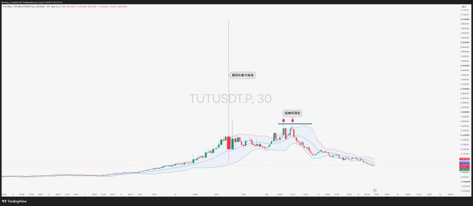 A TradingView chart of TUT/USDT on a 30-minute timeframe shows two red annotations marking a "最高價格" (highest price) peak around mid-July and a "破壞頂部" (broken top) point in August, with price action indicating a sharp rise followed by a decline—aligning with the post's commentary on TUT's volatile performance and prompting traders to share whether they profited or lost money.
