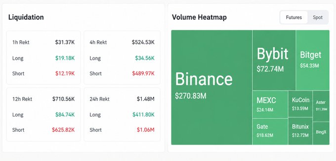 A cryptocurrency dashboard showing 'Liquidation' data ($31.37K 1h, $524.53K 4h, $710.56K 12h, $1.48M 24h, broken down by Long and Short positions) and a 'Volume Heatmap' with Binance ($270.83M) being the largest, followed by Bybit ($72.74M), Bitget ($54.33M), MEXC, KuCoin, Aster, Gate, Bitunix, and BingX.