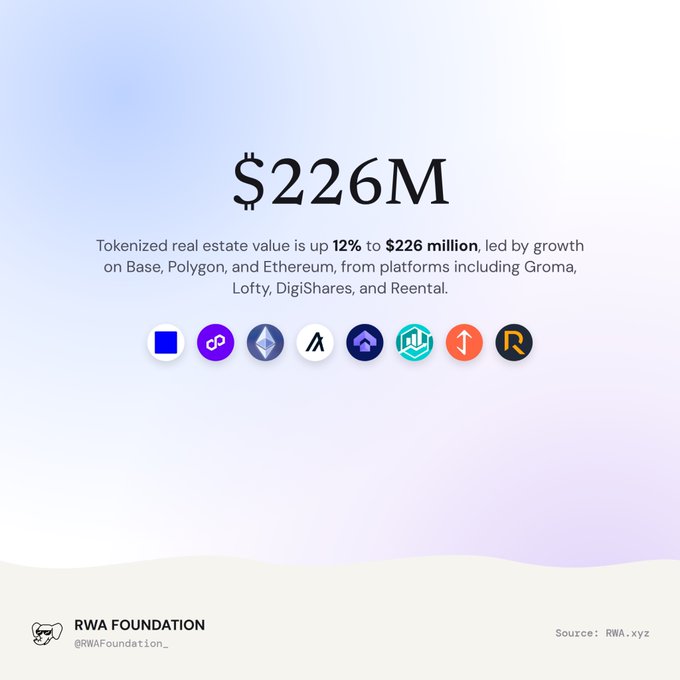 An infographic from 'RWA Foundation' showing that tokenized real estate value is up 12% to $226 million, with logos for Base, Polygon, Ethereum, Arbitrum, Avalanche, and others, sourced from RWA.xyz.