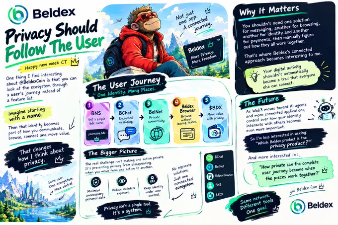 An infographic titled 'Beldex Privacy Should Follow The User' explains a 'User Journey' across services like BNS, BChat, BelNet, Beldex Browser, and BBDX, addressing the principle that privacy shouldn't be tied to a single product.