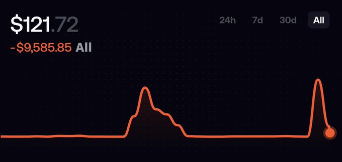 A financial chart on a dark background shows a balance of $121.72 with a loss of -$9,585.85 All, displaying time filters (24h, 7d, 30d, All) and an orange line graph with two visible peaks.