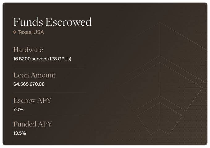 The image displays a "Funds Escrowed" dashboard for a Texas, USA-based loan involving 16 B200 servers (128 GPUs), with a loan amount of $4,565,270.08, earning 7.0% escrow APY and a 13.5% funded APY—matching the post's details of a record-fast $4.56M USDAI loan for 128 NVIDIA B200 GPUs.