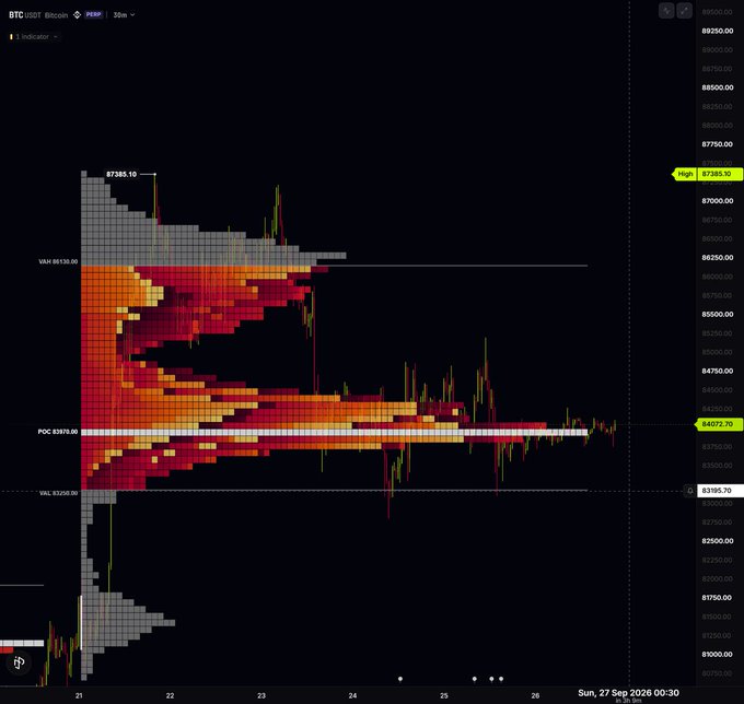 A BTC/USDT Bitcoin price chart on Coinbase showing trading activity around $85,585.90, with visible volume profile indicators including VWAP ($85,133.00), POC ($84,378.00), and VAL ($83,205.00), dated Sun, 27 Sep 2026.