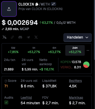 The image shows a cryptocurrency tracking page for the token "$CLOCKIN" paired with WETH, displaying a price of $0.002694 with a 63.27% increase and a market cap of $2.69M. The metrics highlight strong momentum with 21,889 transactions in the past 24 hours, $5.99M in 24-hour volume, and 4,500 holders, supporting the post's excitement about the token's live launch and promising price action.