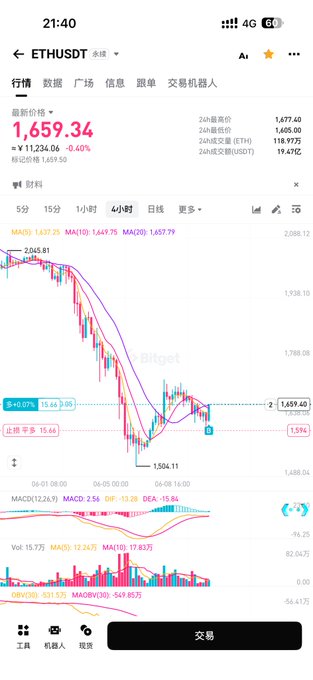 The image shows a smartphone screen displaying a stock market graph, likely from the Bitcoin trading app. The graph is vibrant with colors indicating different trends or patterns observed over time. The caption at the bottom of the image states that the Bitcoin trading app's indicators show a downturn in Bitcoin prices. This suggests that there might be an ongoing drop in the cryptocurrency market.