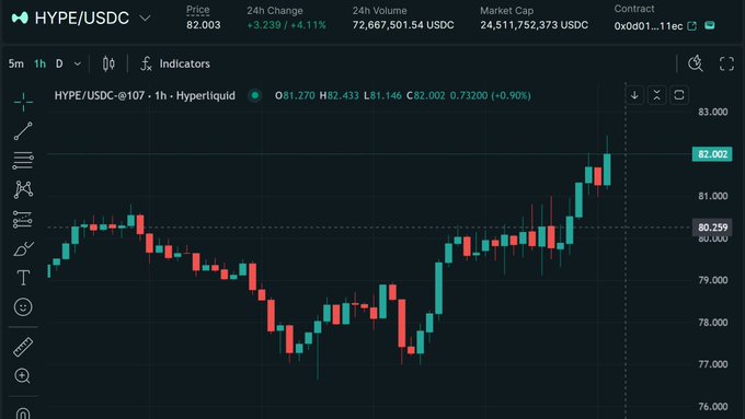 A cryptocurrency trading chart for HYPE/USDC showing a 1-hour candlestick chart on Hyperliquid, with the price at 82.003, up 4.1% with a 24h volume of 72,667,501.54 USDC.
